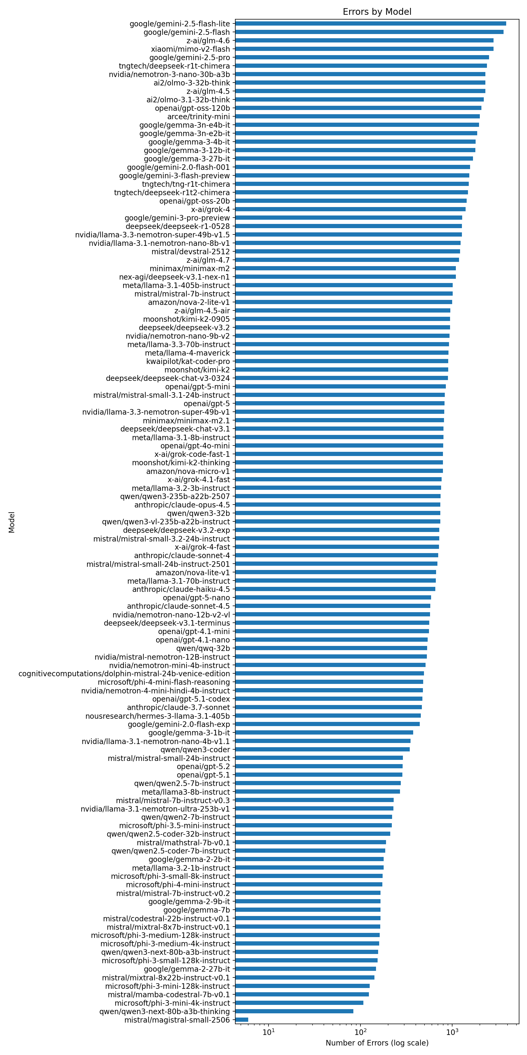 Errors Per Model