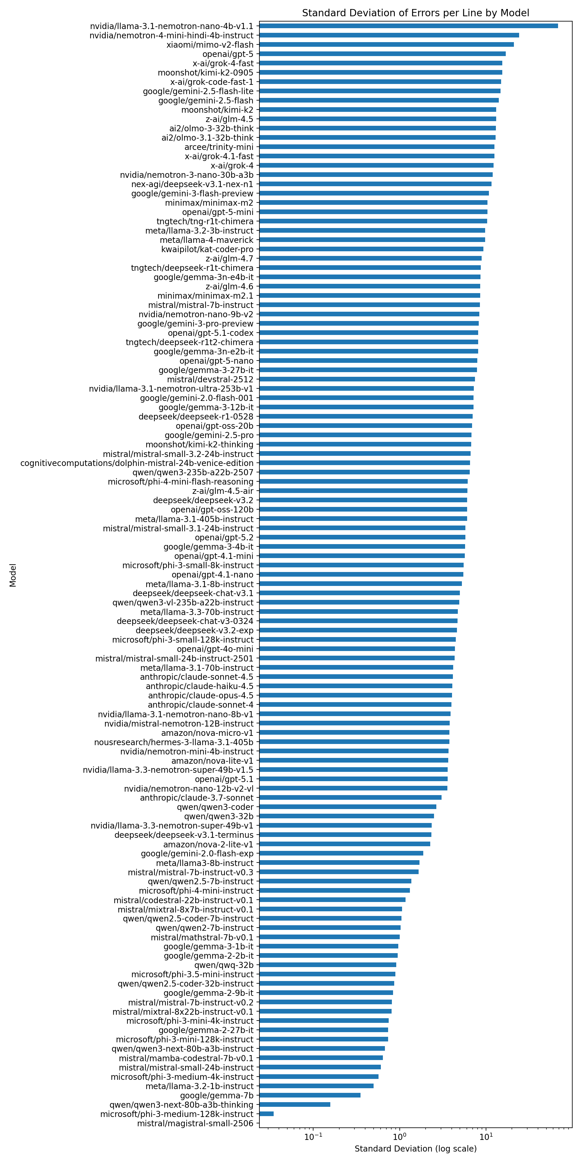 Standard Deviation Per Model