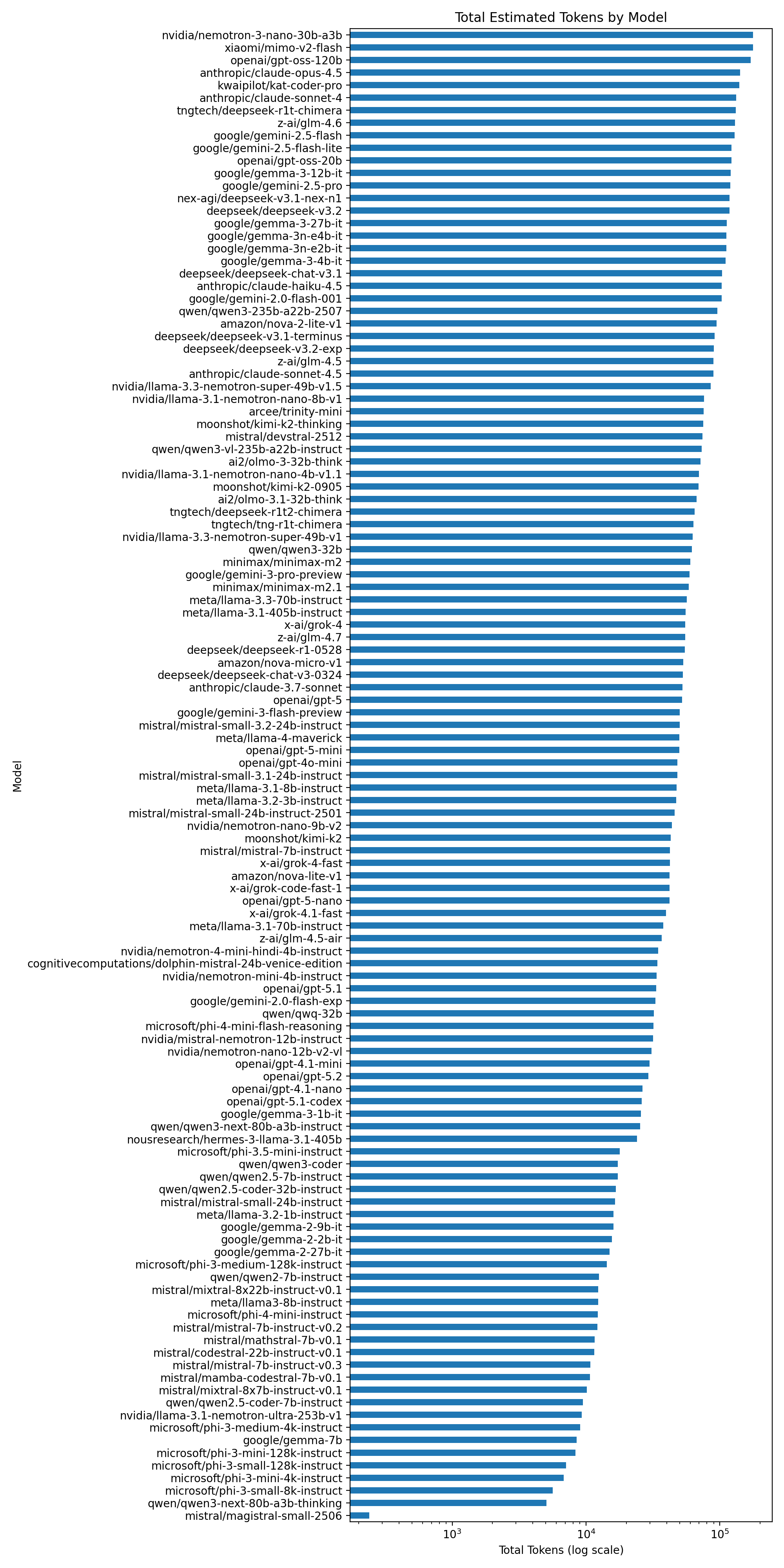 Total Tokens Per Model